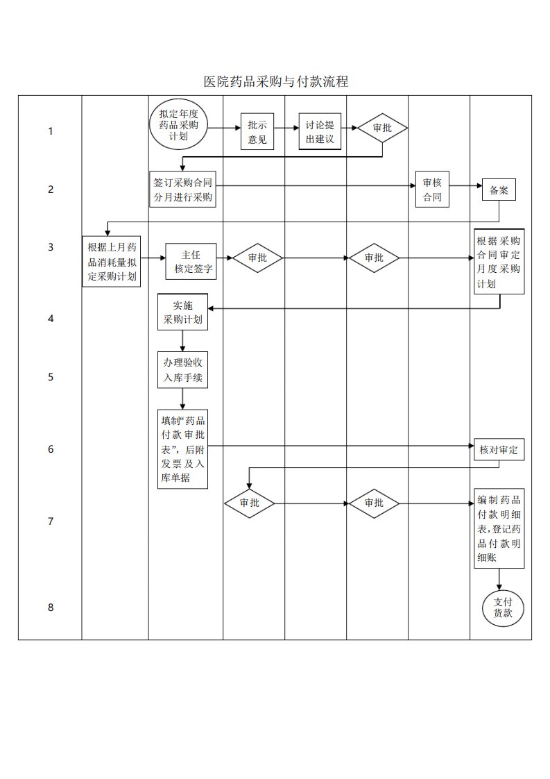医院药品采购与付款流程
