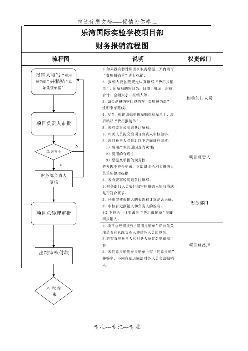 财务报销流程图(共4页)