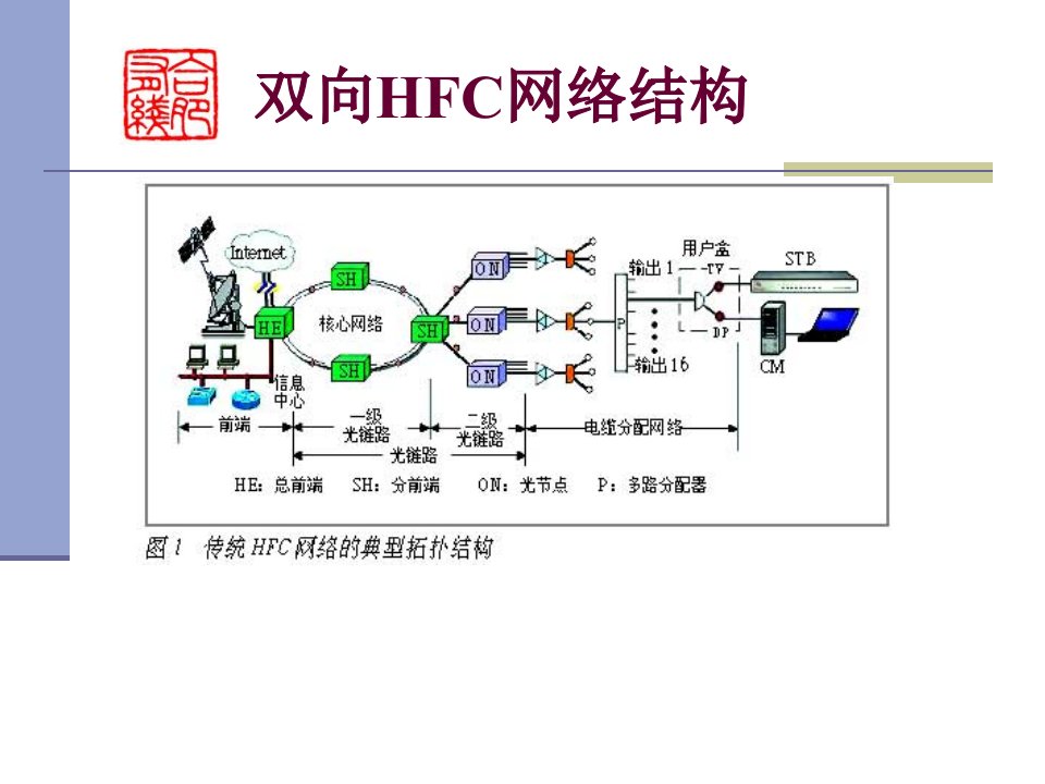 最新双向HFC网络的技术原理精品课件