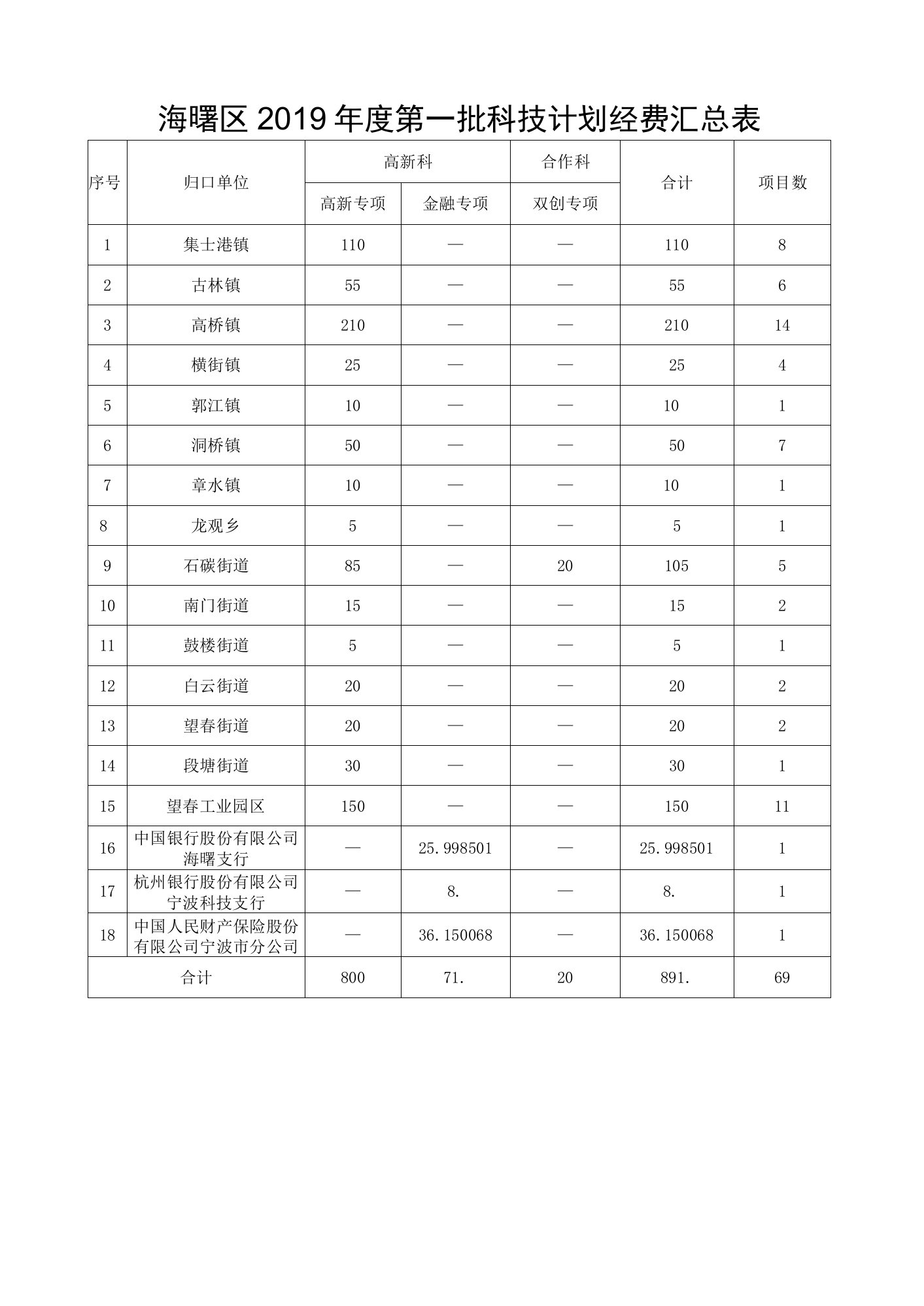 海曙区2019年度第一批科技计划经费汇总表