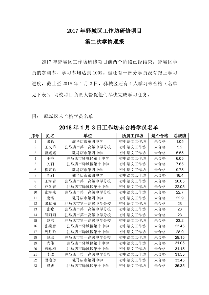 2017年驿城区工作坊第二次学情通报