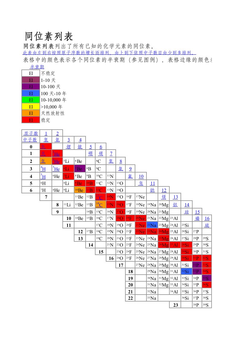 同位素列表