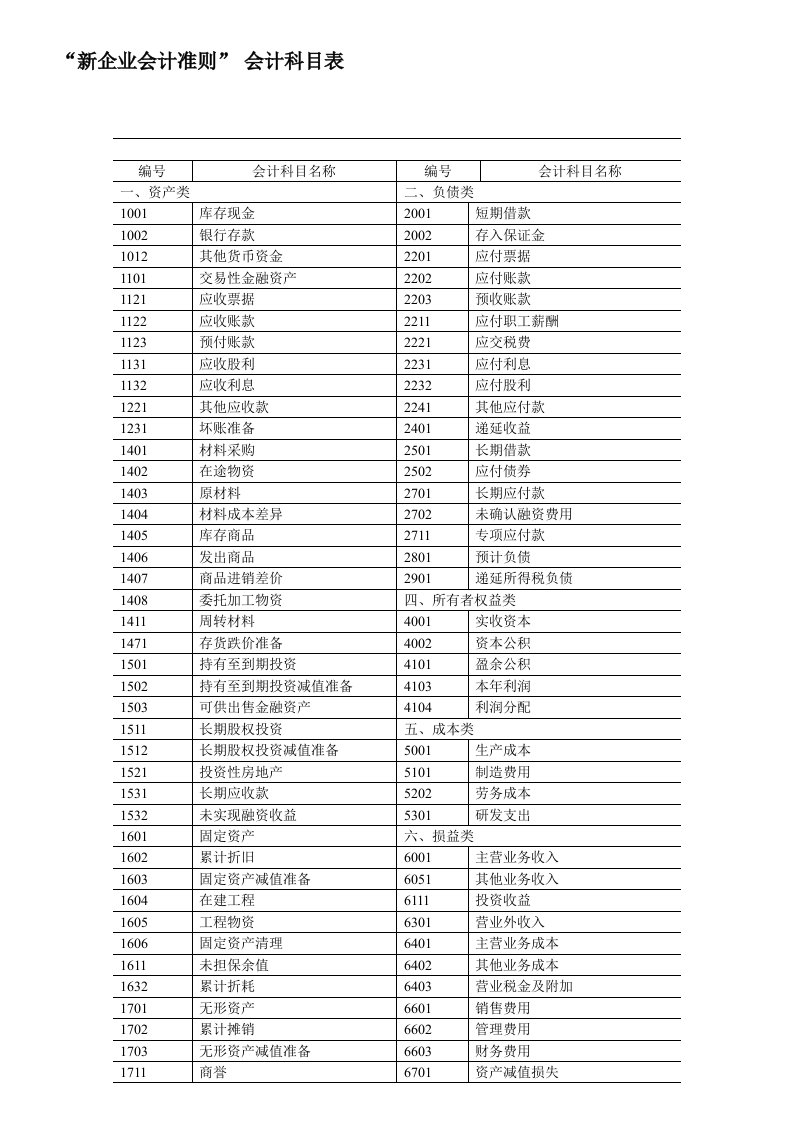 最新新企业会计准则会计科目表附会计科目表注解(精华版)