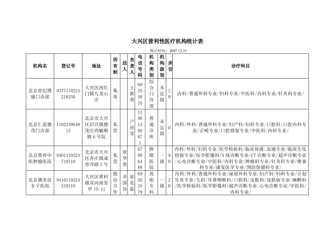 大兴区营利性医疗机构统计表