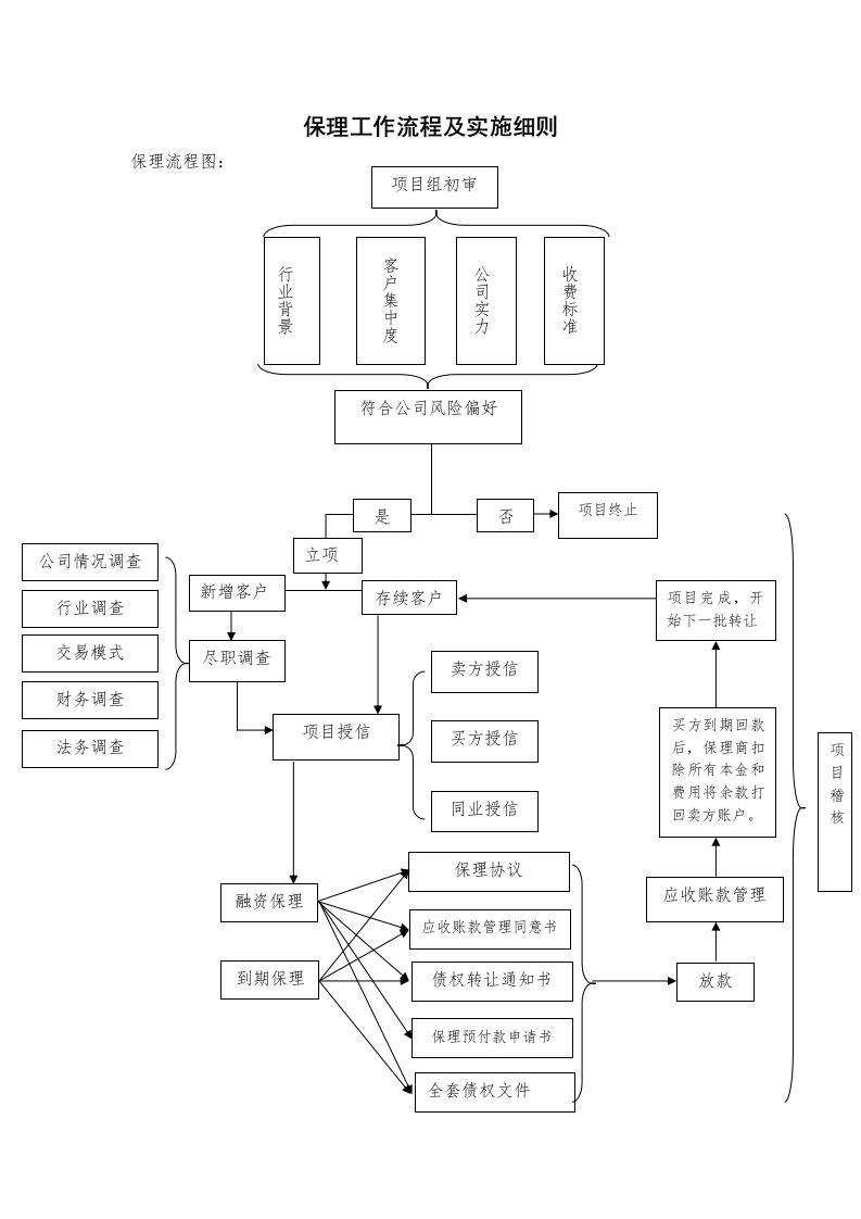 保理业务流程及实施细则