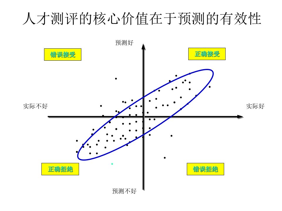 人才测评的信度与效度