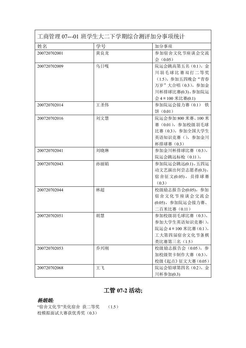 工商管理0701班学生大二下学期综合测评加分事项统计