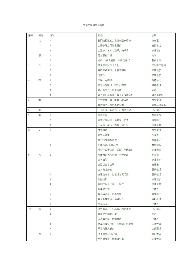 中考文言文150实词