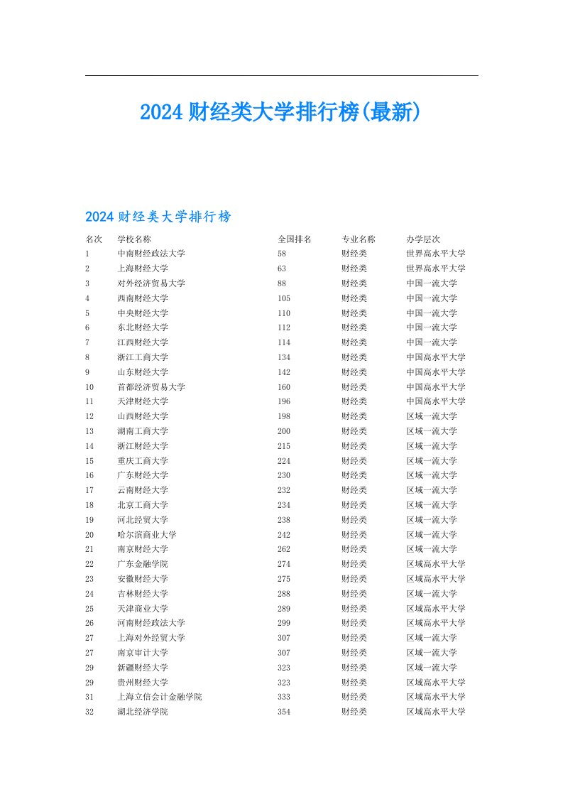 2024财经类大学排行榜(最新)