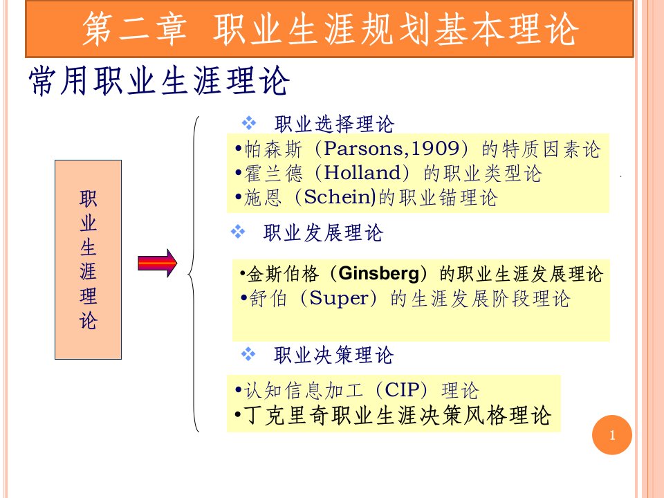 第二章职业生涯基本理论ppt课件