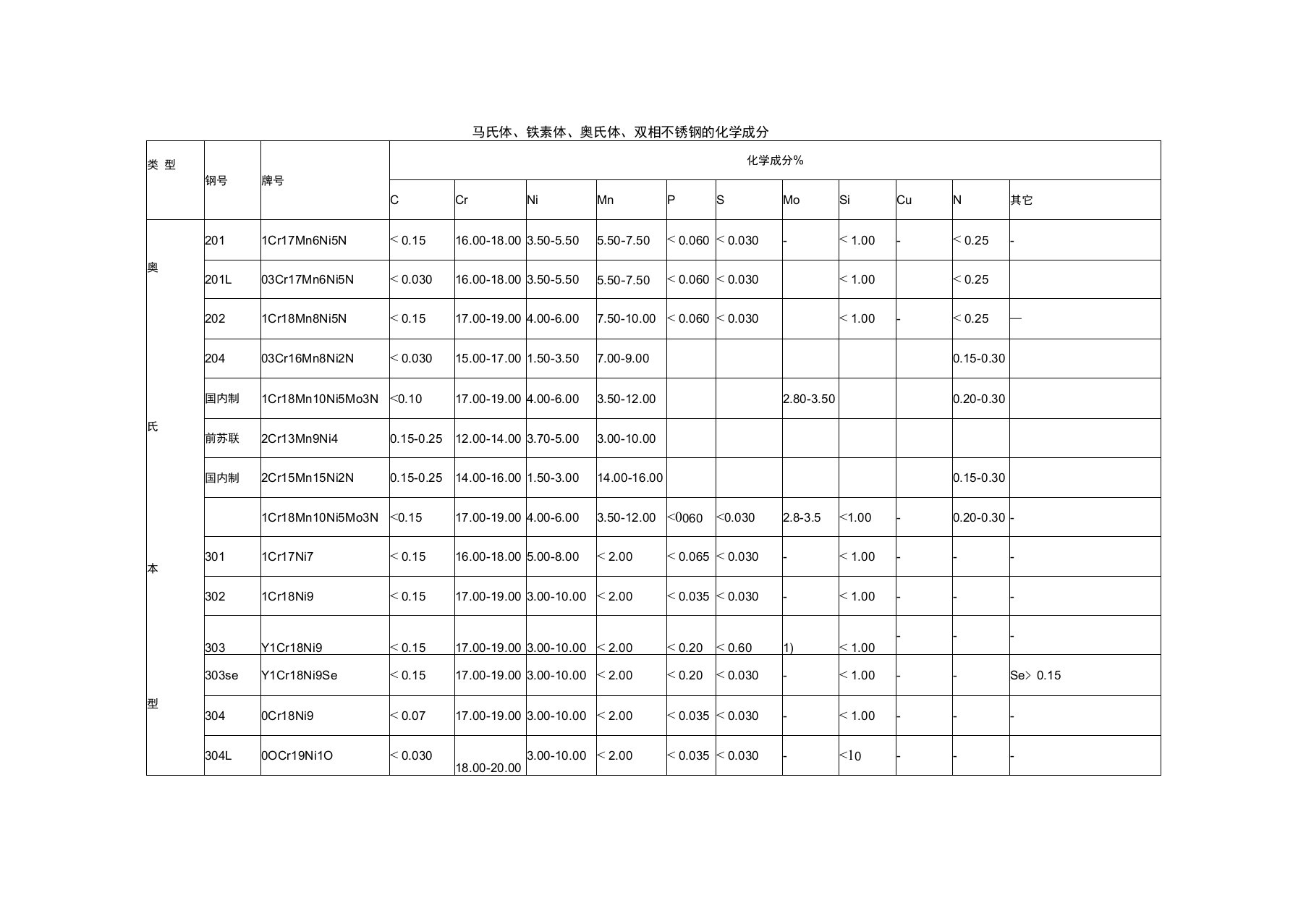 各种不锈钢的化学成分表