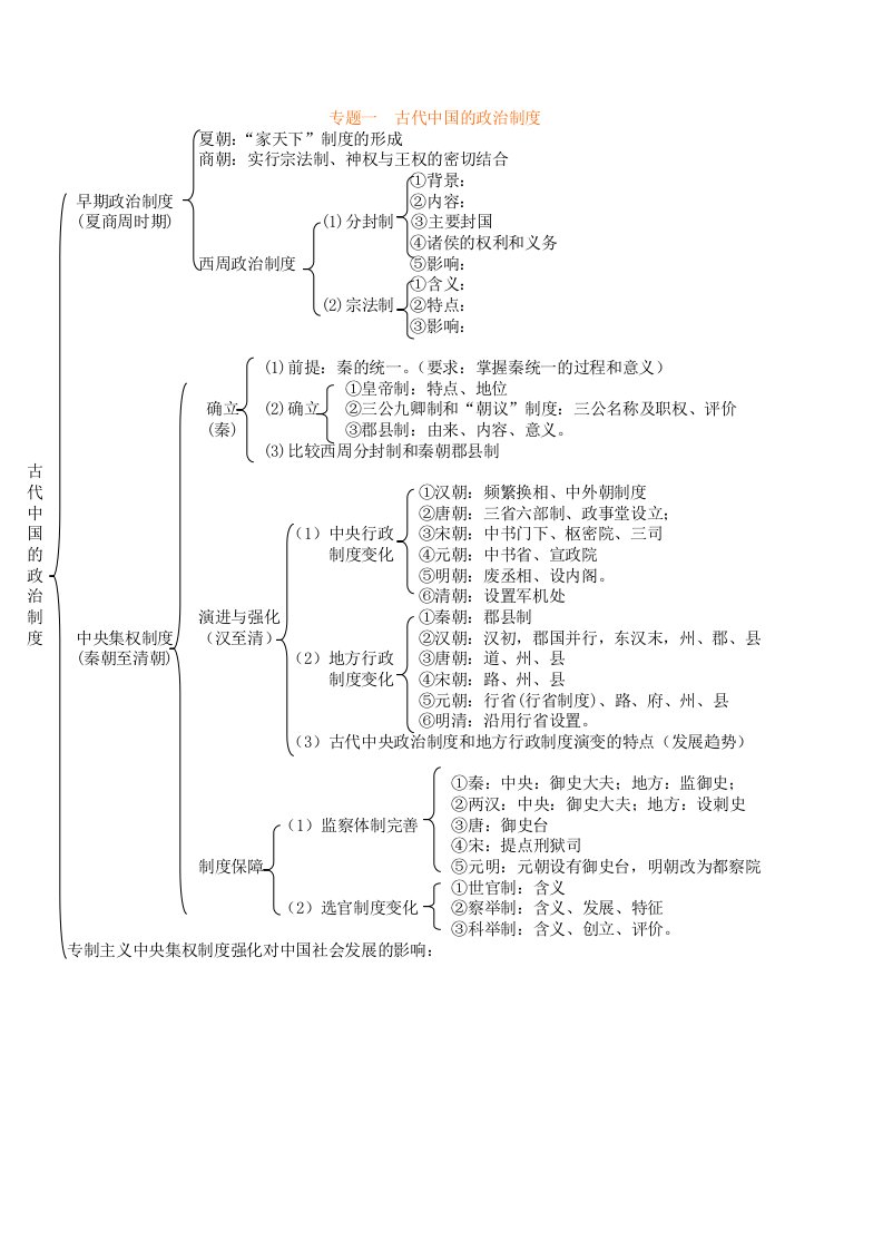 高中历史必修一复习梗概与线索