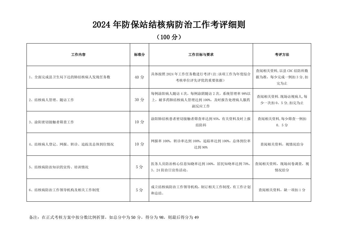 防保站结核病防治工作考评细则