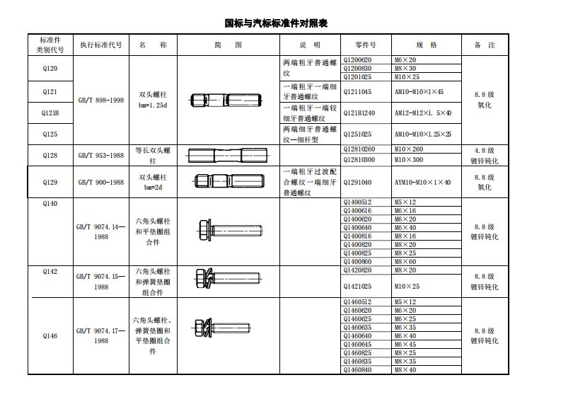 标准件国标与汽标标准件对照表