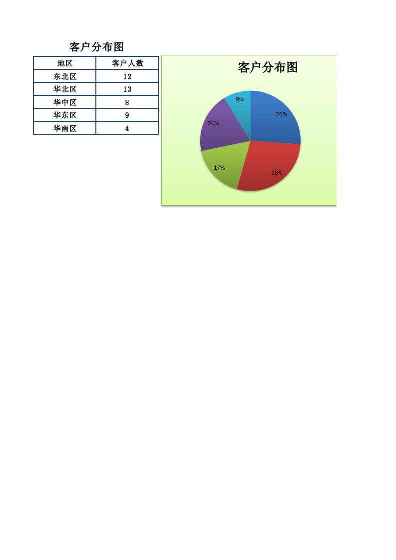 企业管理-客户分布图