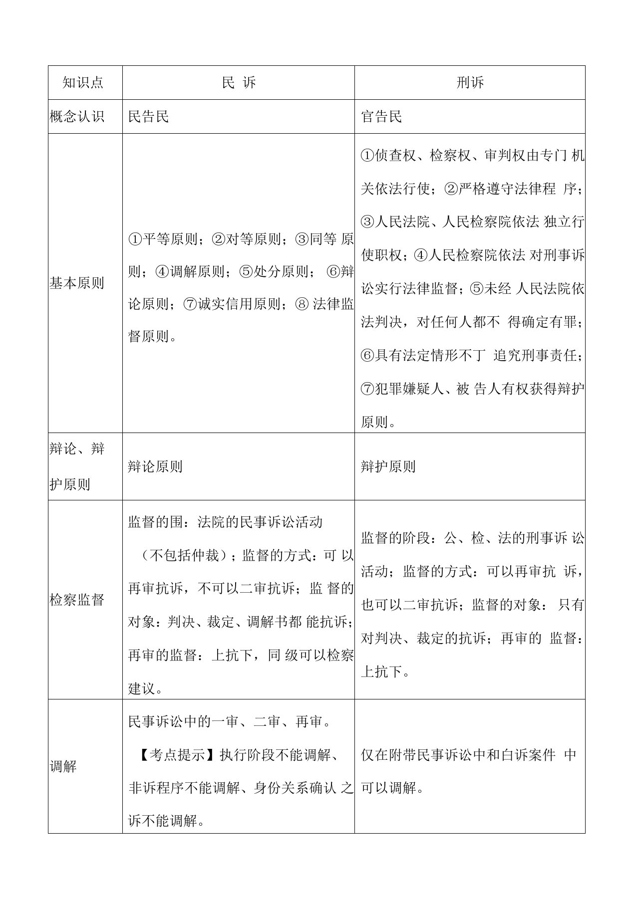 民诉、刑诉易混考点对照讲解