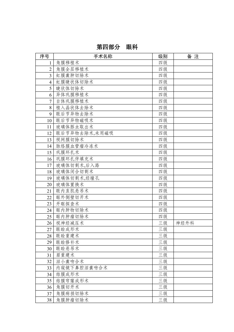 眼科手术分级管理目录