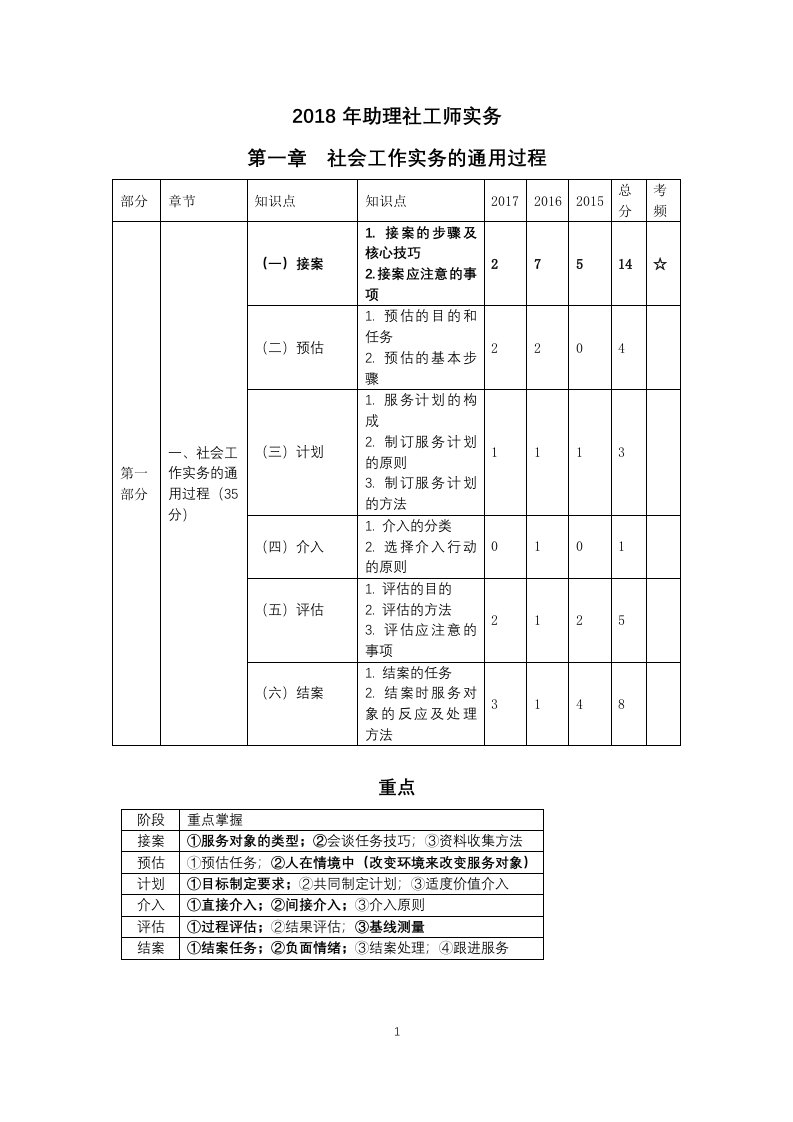 2018年助理社工师实务（DOC50页）