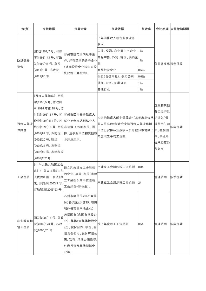 2016年苏州市市区各项基金(费)征收标准一览表