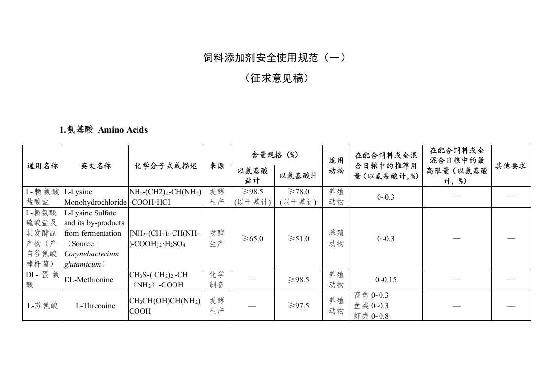 饲料添加剂安全使用规范（一）