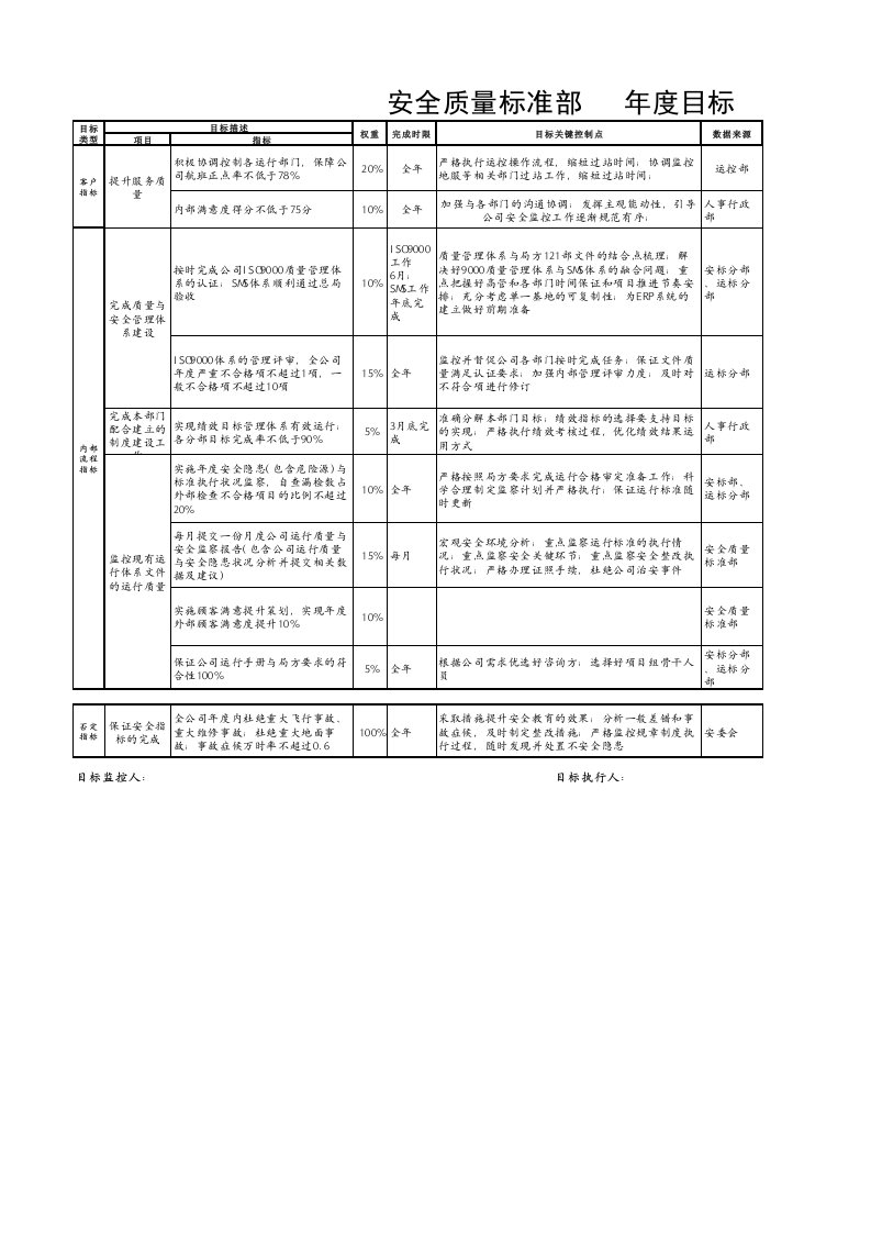 目标管理-航空物流公司安全质量标准部绩效目标