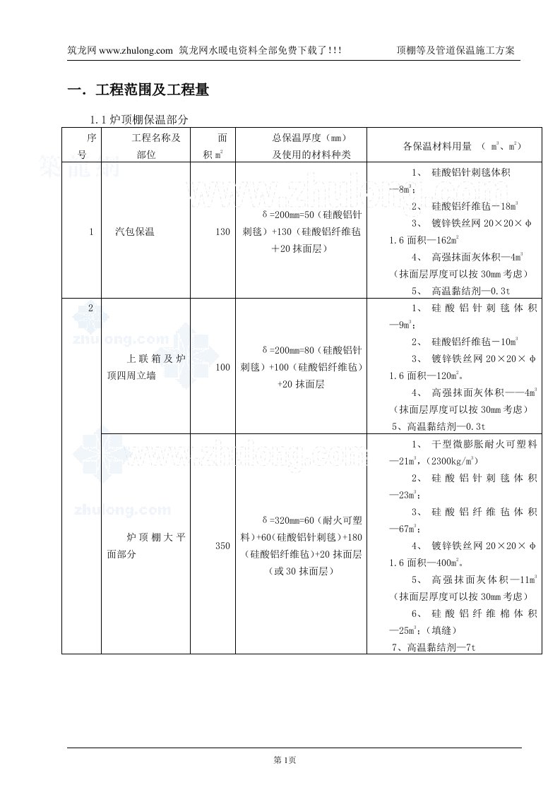 锅炉顶棚等及管道保温施工方案参考资料_secret