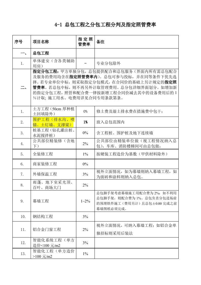 总包工程之分包工程分判及指定照管费率工程部