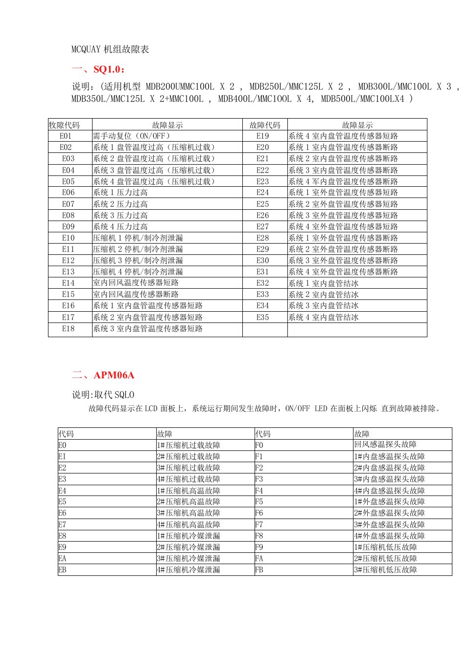 MCQUAY机组故障表