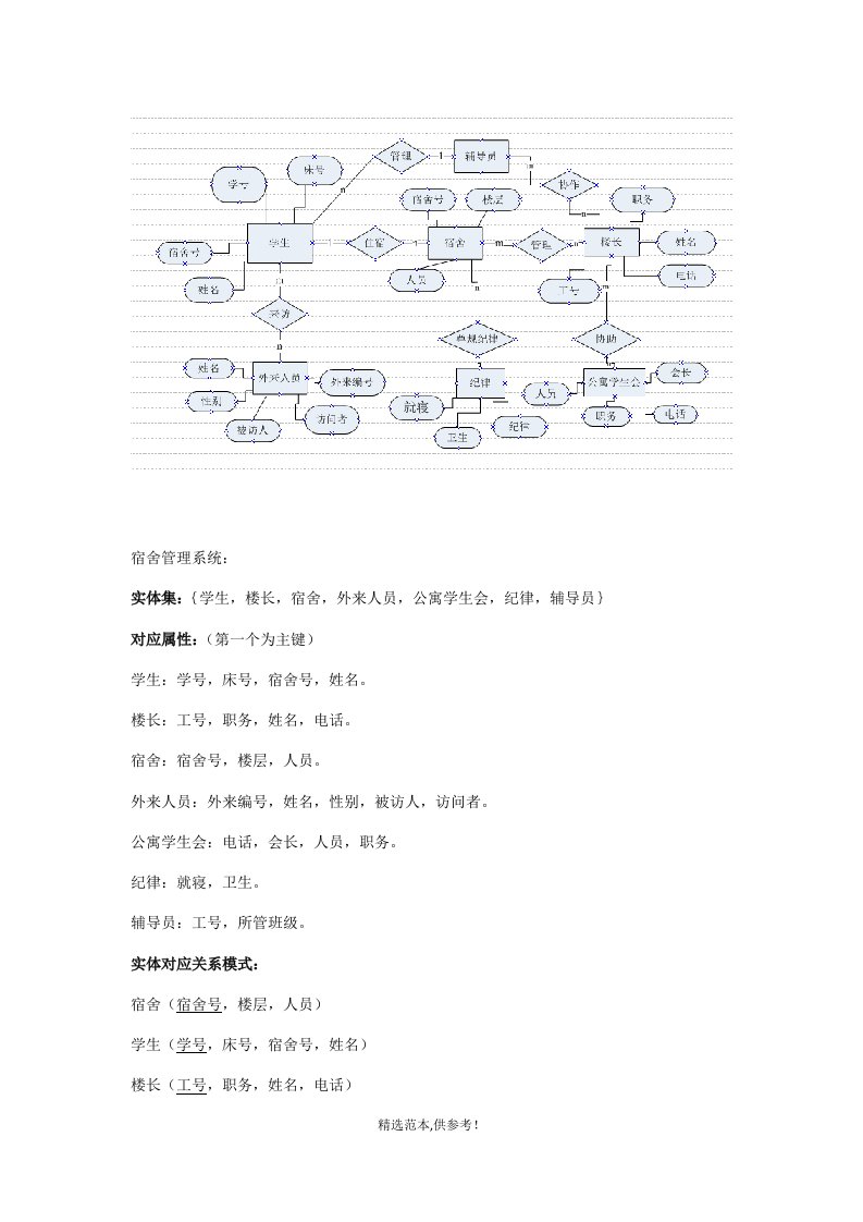 宿舍管理系统er图