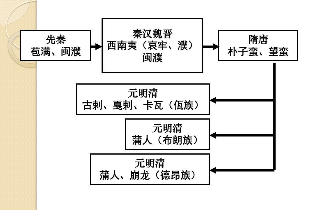 中国民族史教案8xppt课件