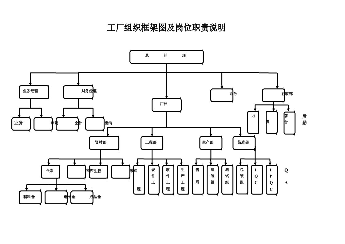 工厂组织架构图及岗位职责说明