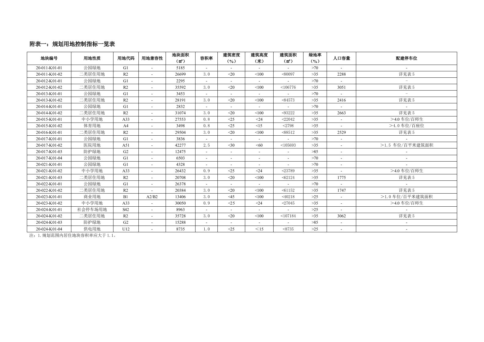 附表一：规划用地控制指标一览表