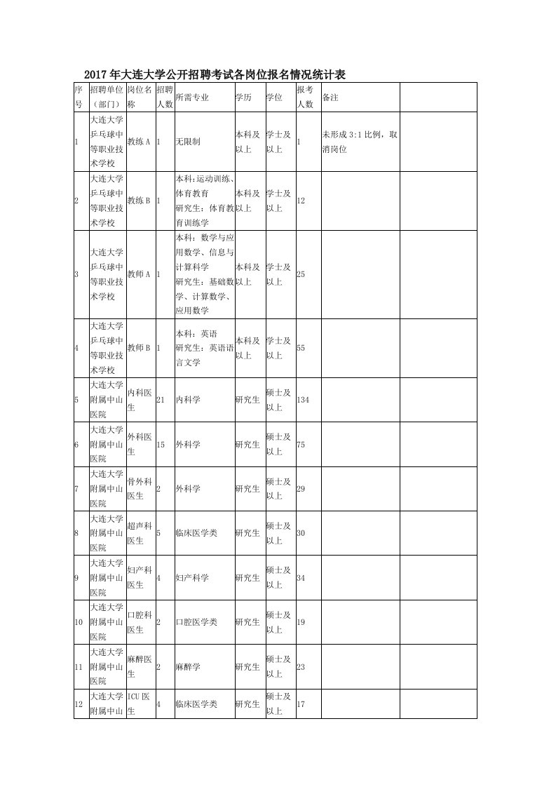 大连大学公开招聘考试各岗位报名情况统计表