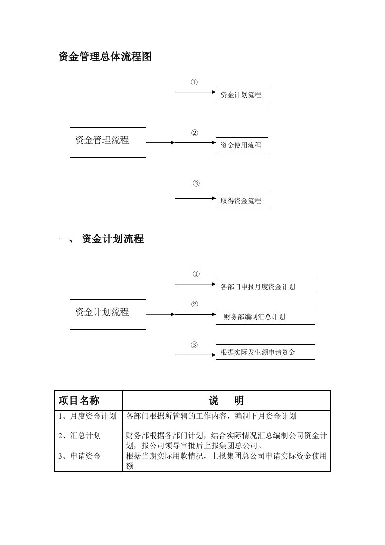 财务管理制度-4资金使用审批流程图1