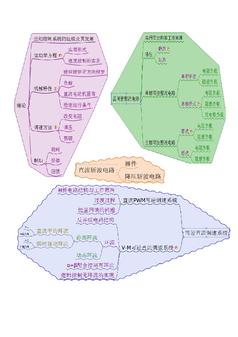 电力拖动自动控制系统from思维导图