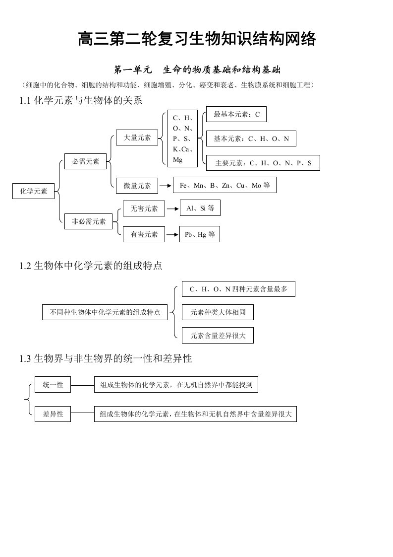 高三第二轮复习生物知识结构网络