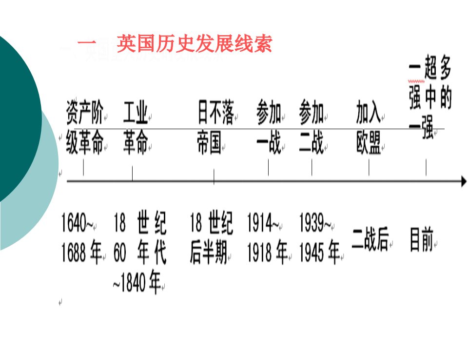 英国史专题复习课件