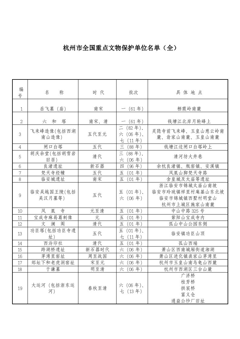 杭州市全国重点文物保护单位名单(全)