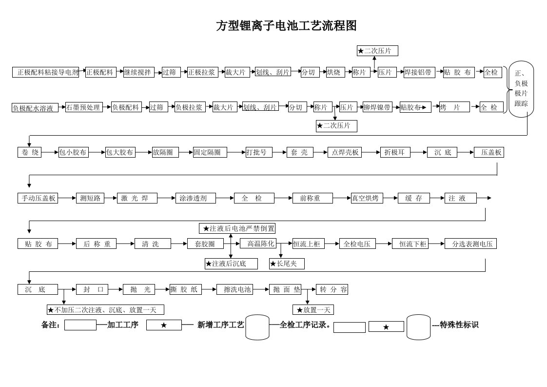 方型锂离子电池工艺流程图