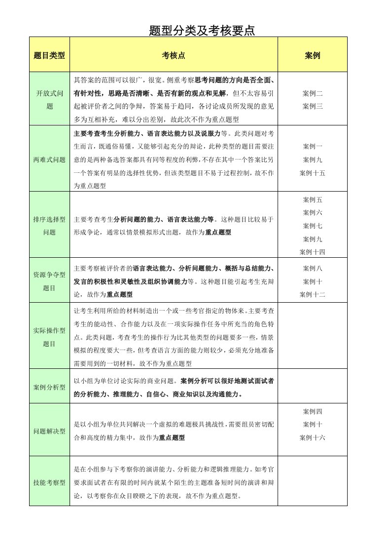 企业培训-无领导小组讨论培训笔记