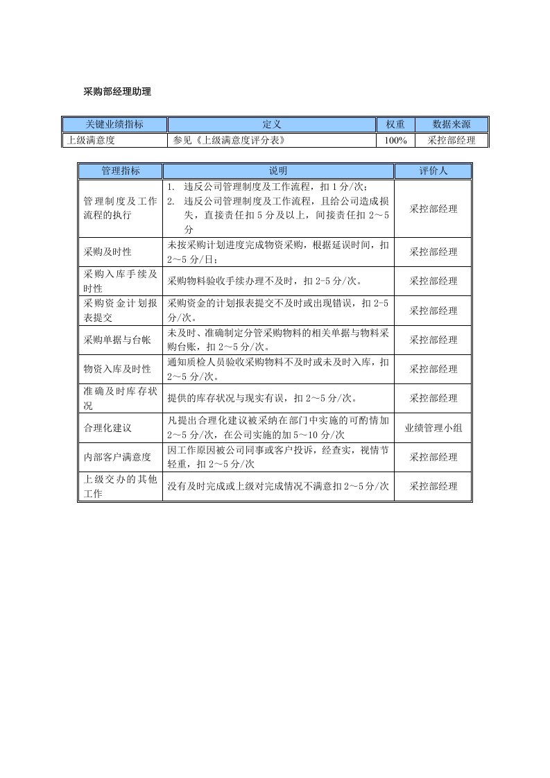 某中型制造业采购部经理助理岗位KPI绩效考核指标