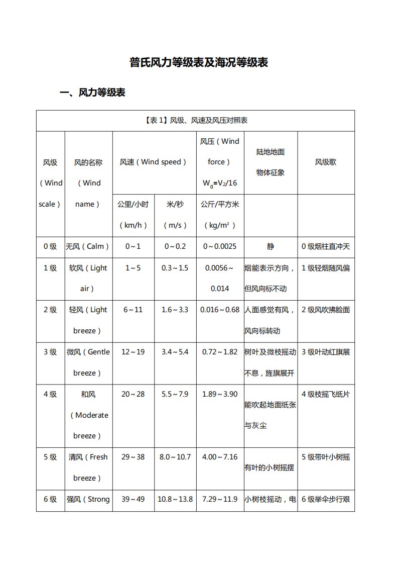 风力及海况等级表