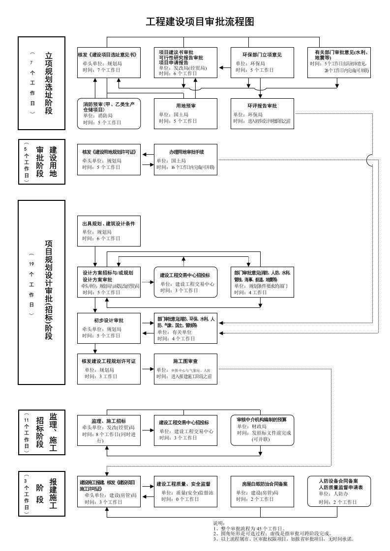 工程建设项目审批流程图
