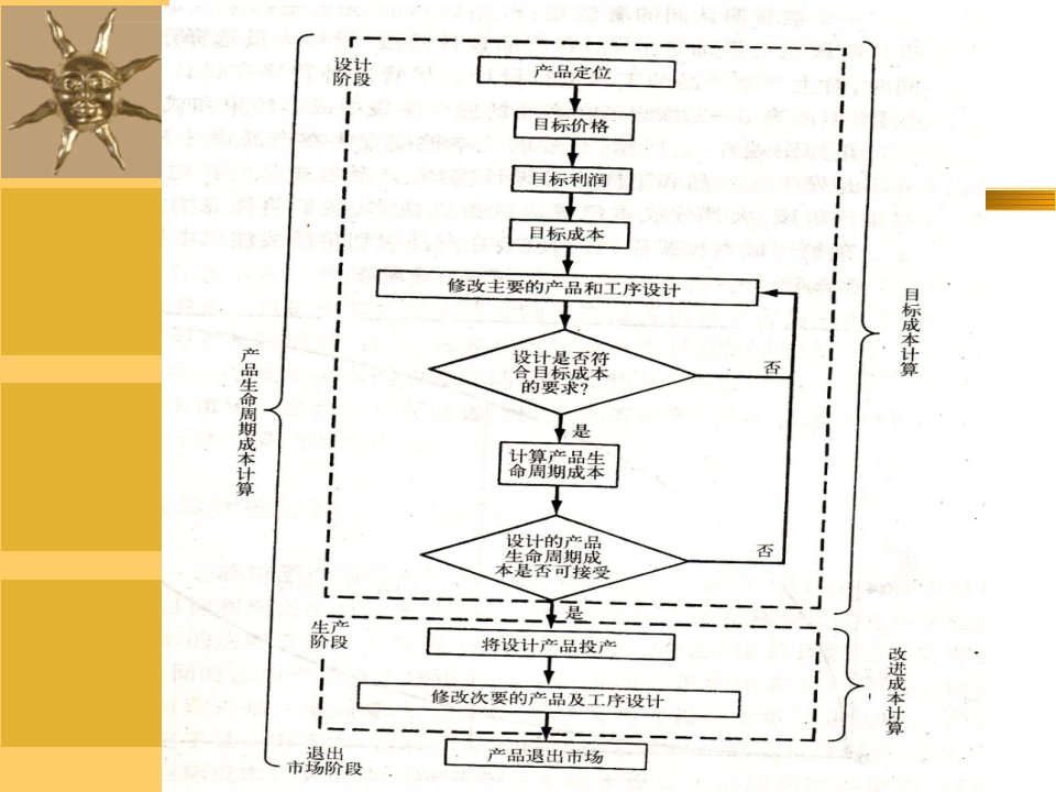 第四讲生命周期成本管理会计ppt课件