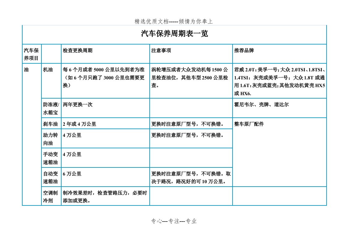 汽车保养周期对照表(共4页)