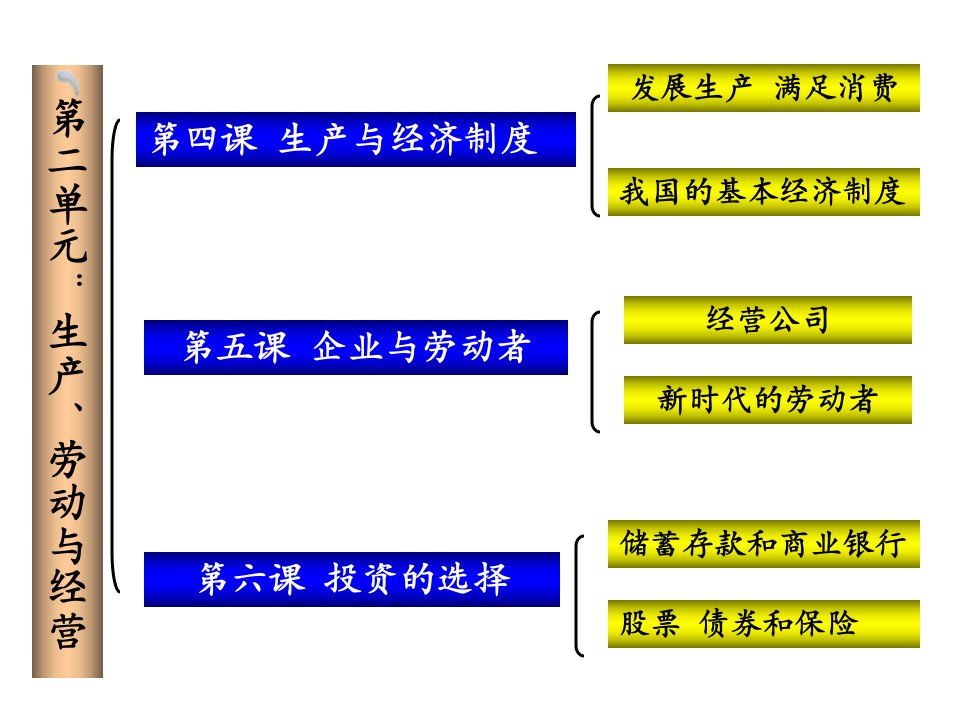 经济生活复习第二单元