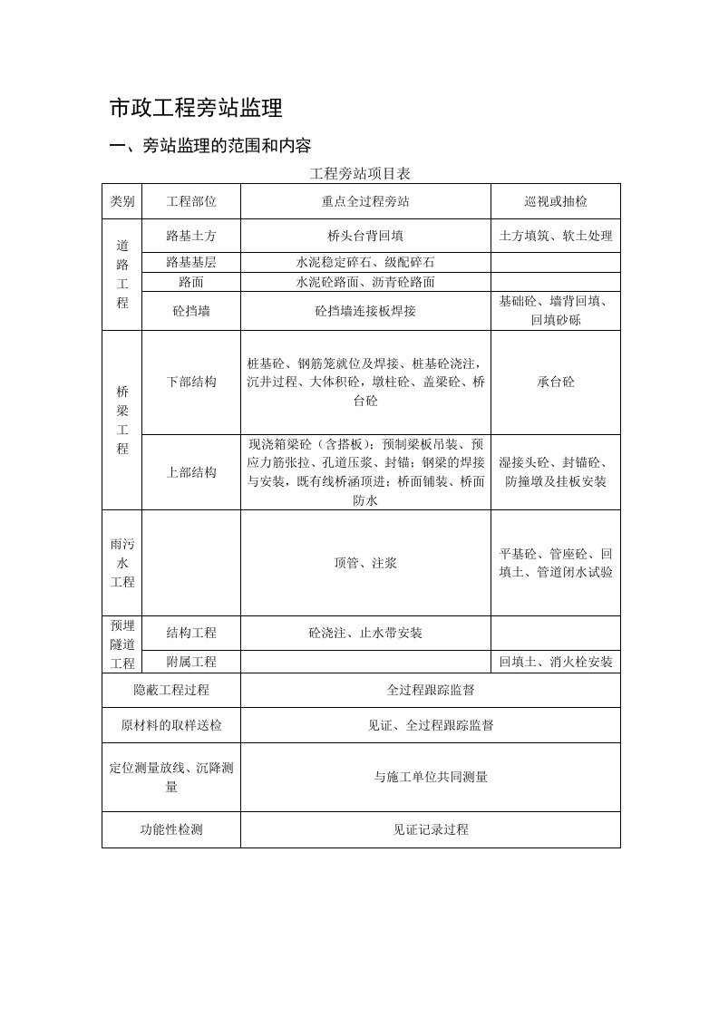 市政工程旁站监理内容及表格