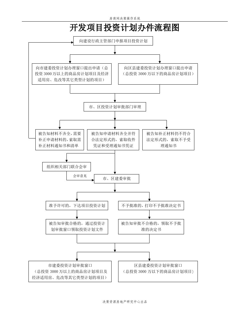 开发项目投资计划办件流程图