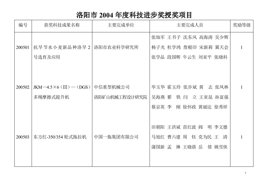 洛阳市2004年度科技进步奖授奖项目