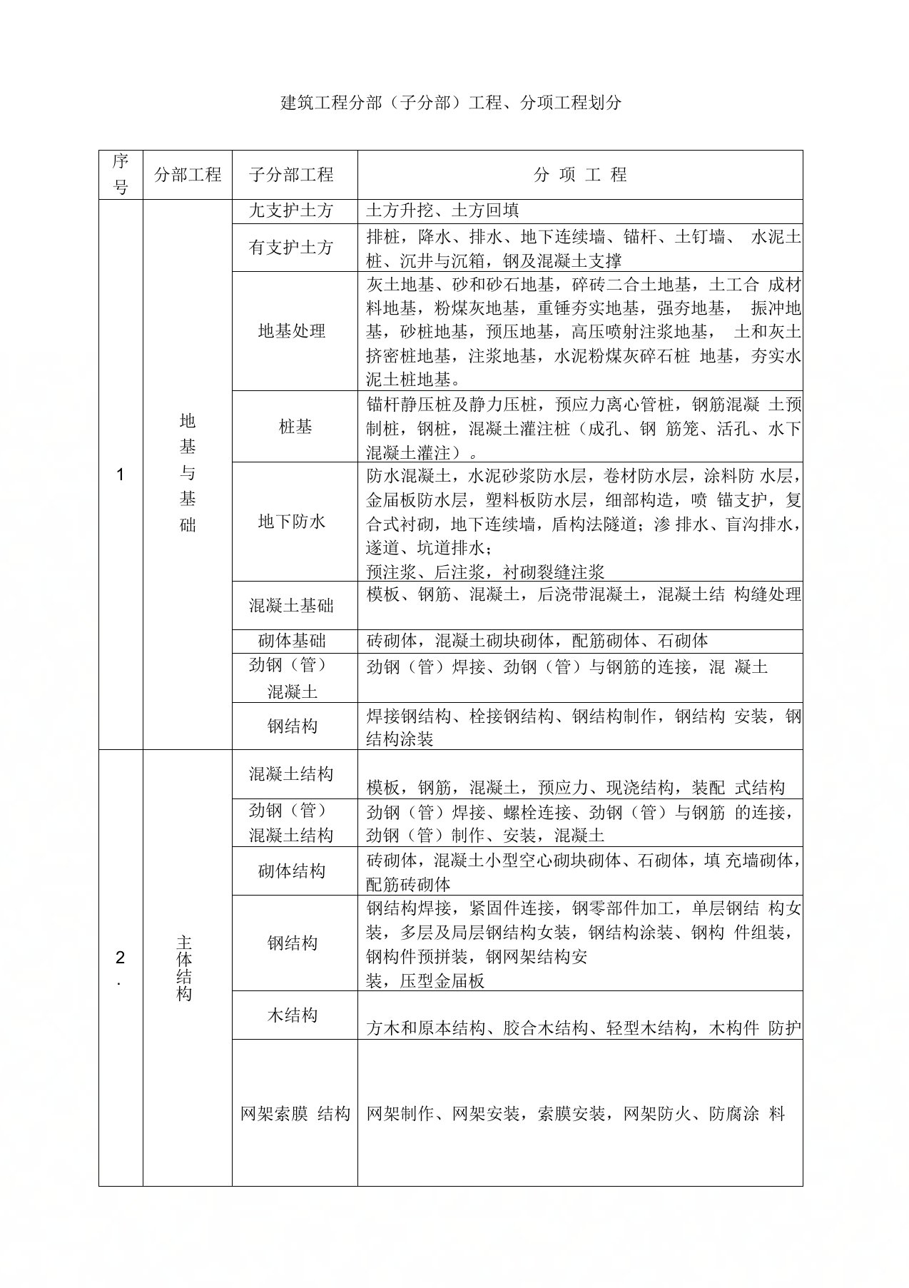 建筑消防工程分部(子分部)、分项划分表